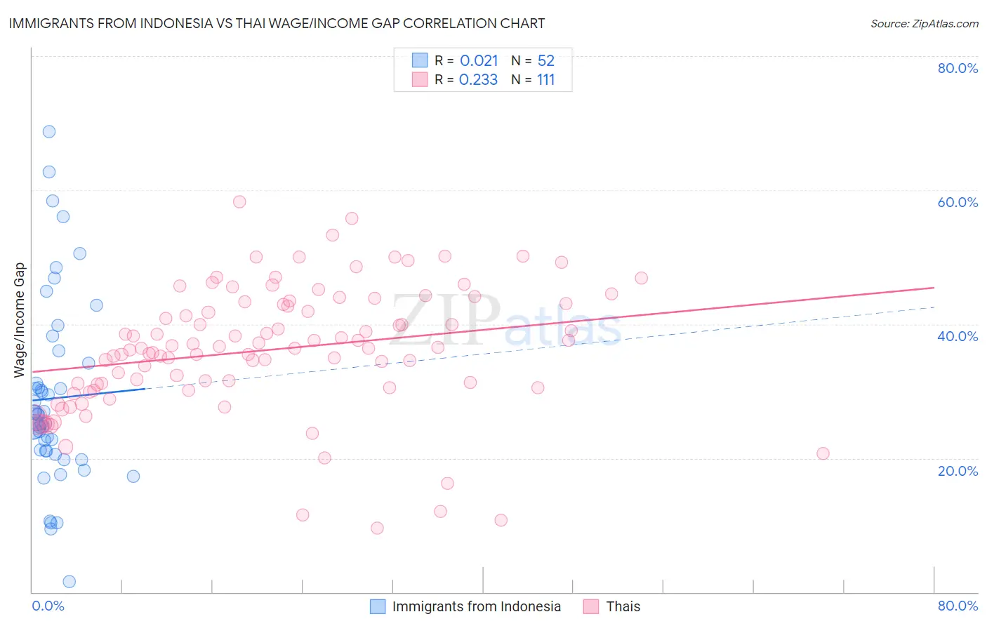 Immigrants from Indonesia vs Thai Wage/Income Gap