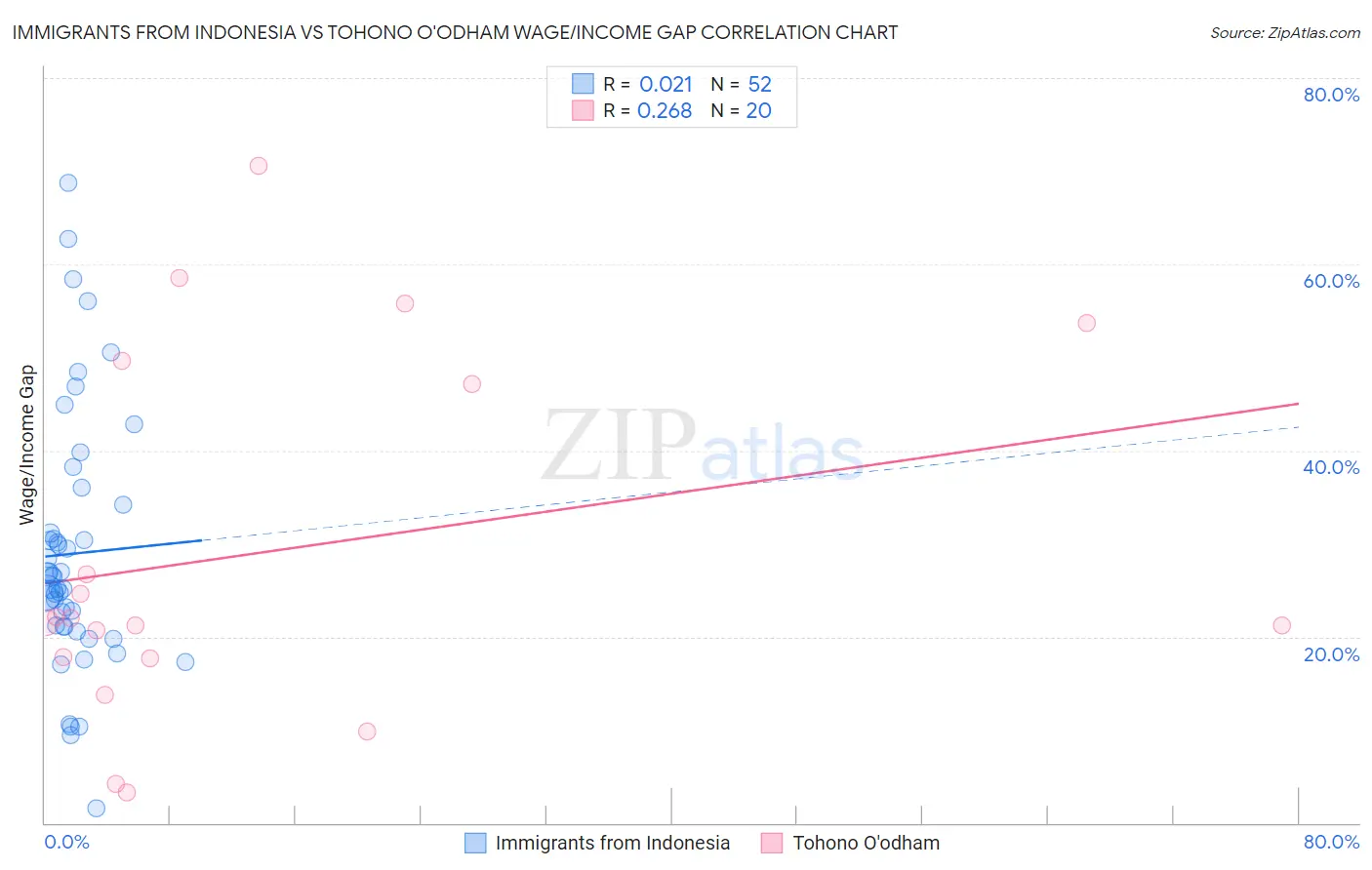 Immigrants from Indonesia vs Tohono O'odham Wage/Income Gap