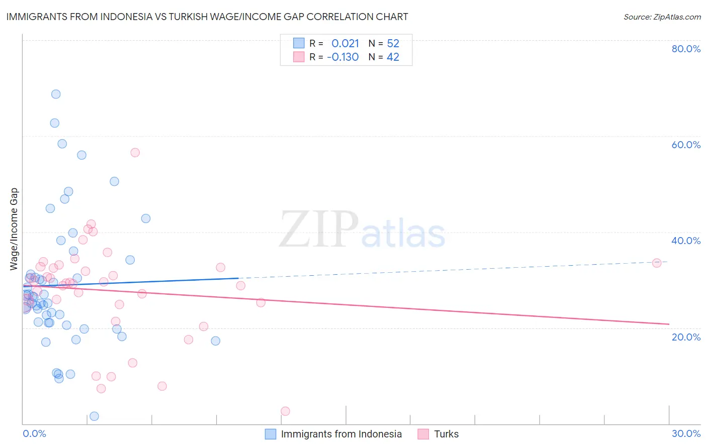 Immigrants from Indonesia vs Turkish Wage/Income Gap