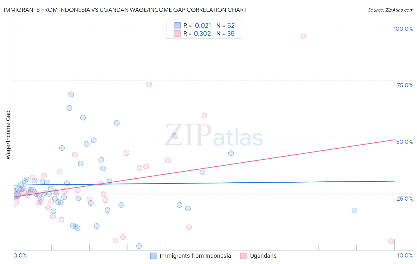 Immigrants from Indonesia vs Ugandan Wage/Income Gap