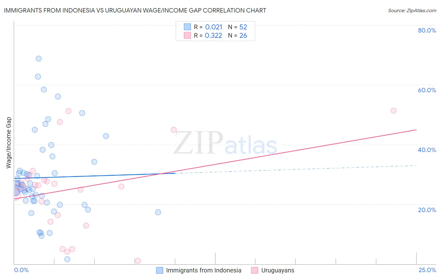 Immigrants from Indonesia vs Uruguayan Wage/Income Gap