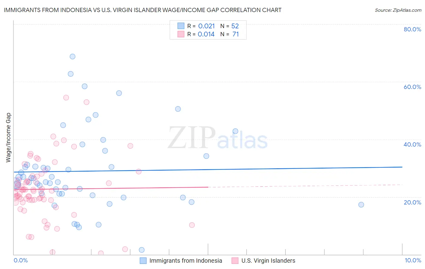 Immigrants from Indonesia vs U.S. Virgin Islander Wage/Income Gap