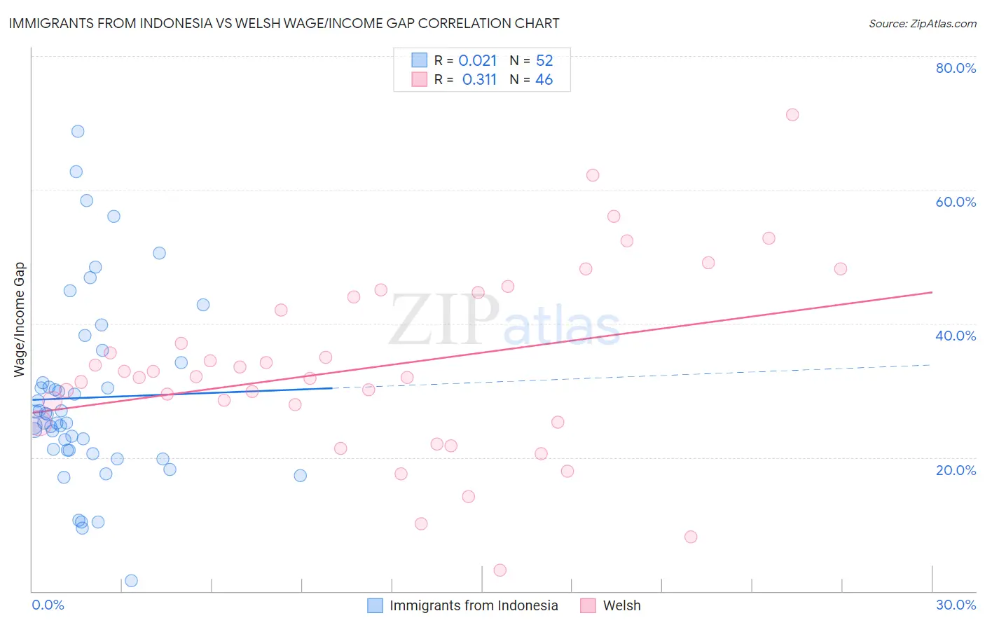 Immigrants from Indonesia vs Welsh Wage/Income Gap