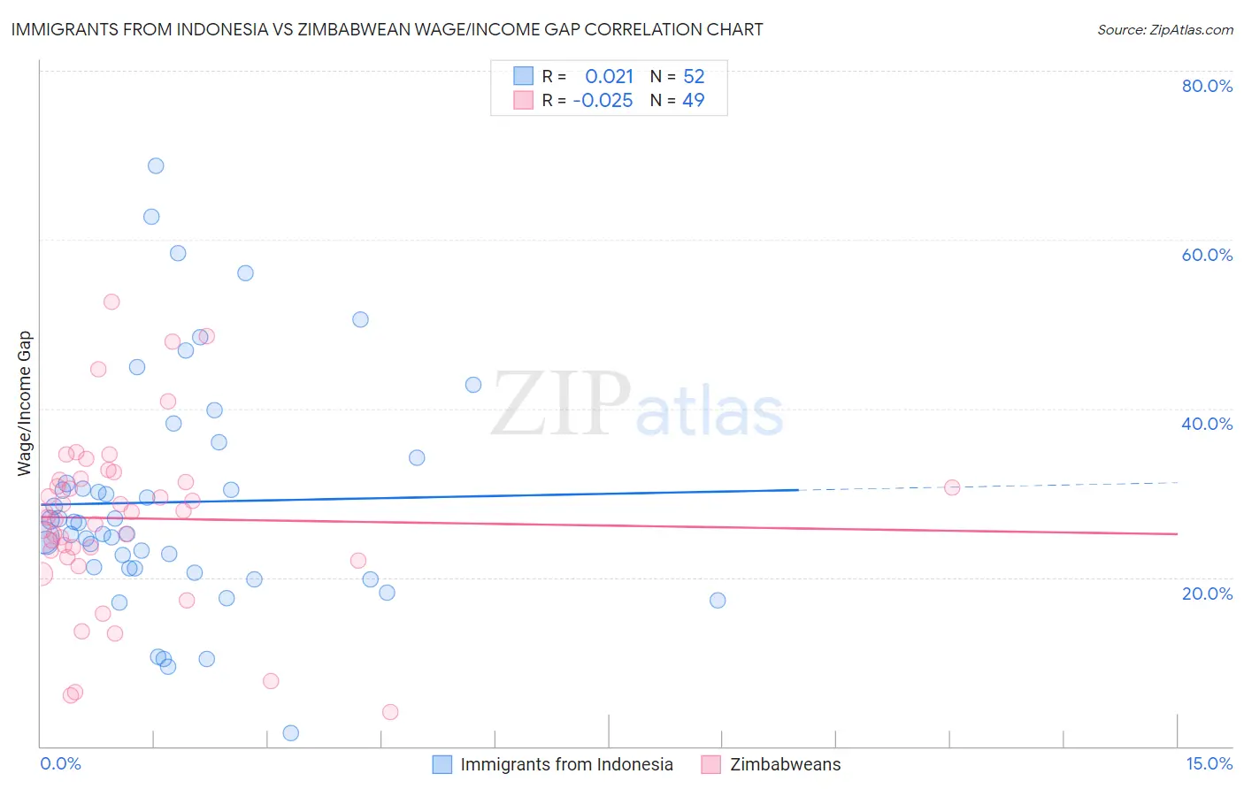 Immigrants from Indonesia vs Zimbabwean Wage/Income Gap