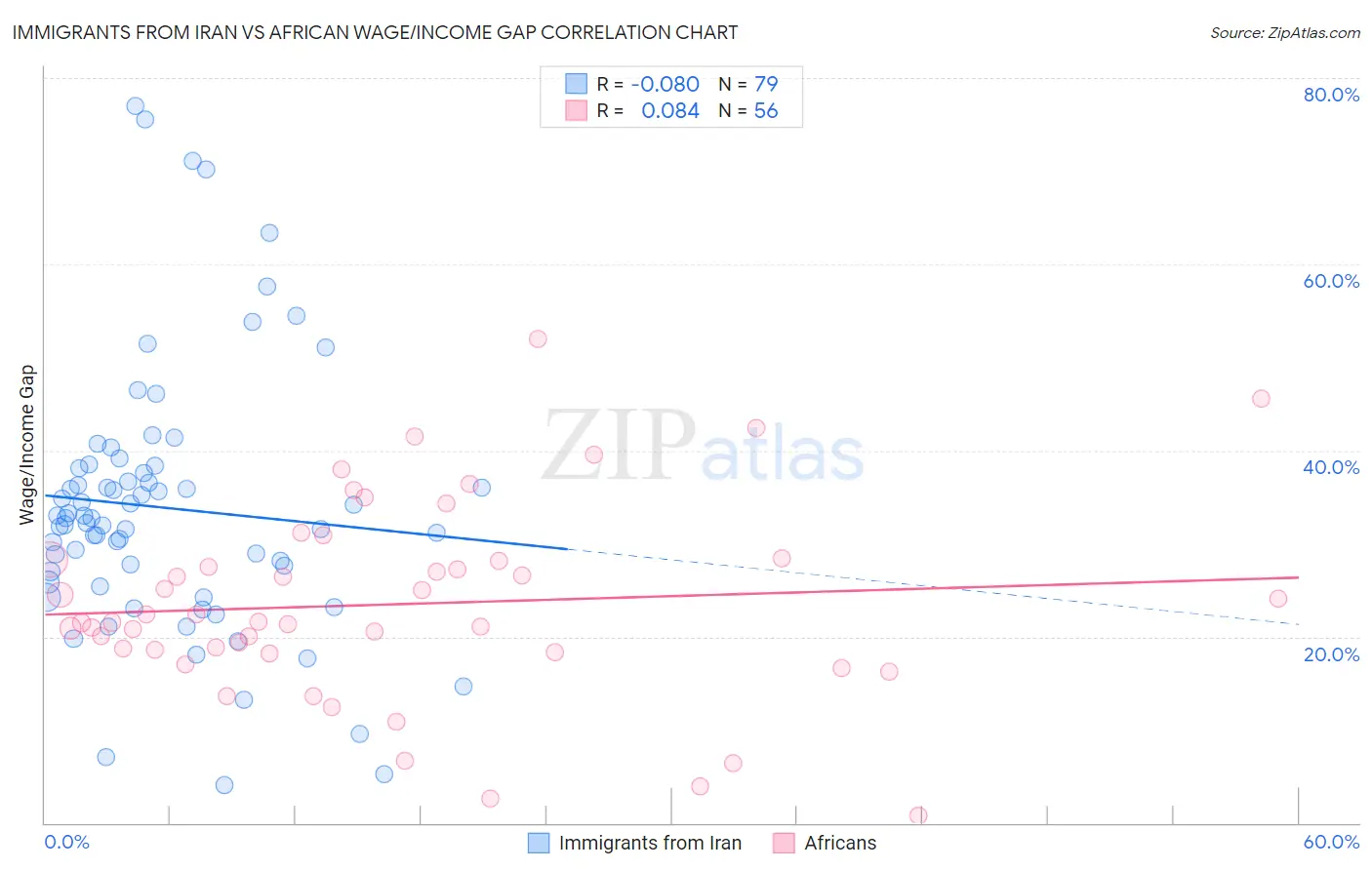 Immigrants from Iran vs African Wage/Income Gap