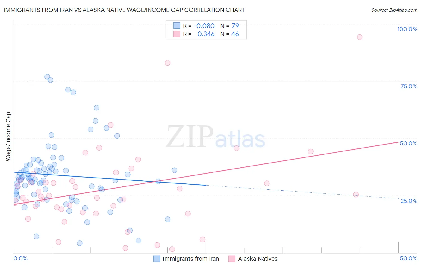 Immigrants from Iran vs Alaska Native Wage/Income Gap