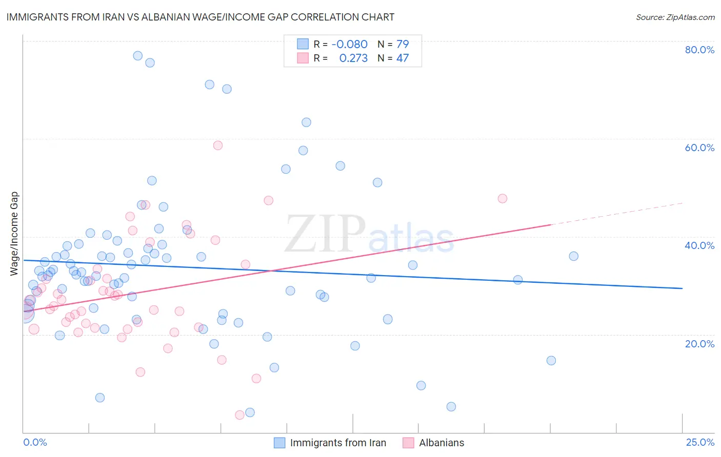 Immigrants from Iran vs Albanian Wage/Income Gap
