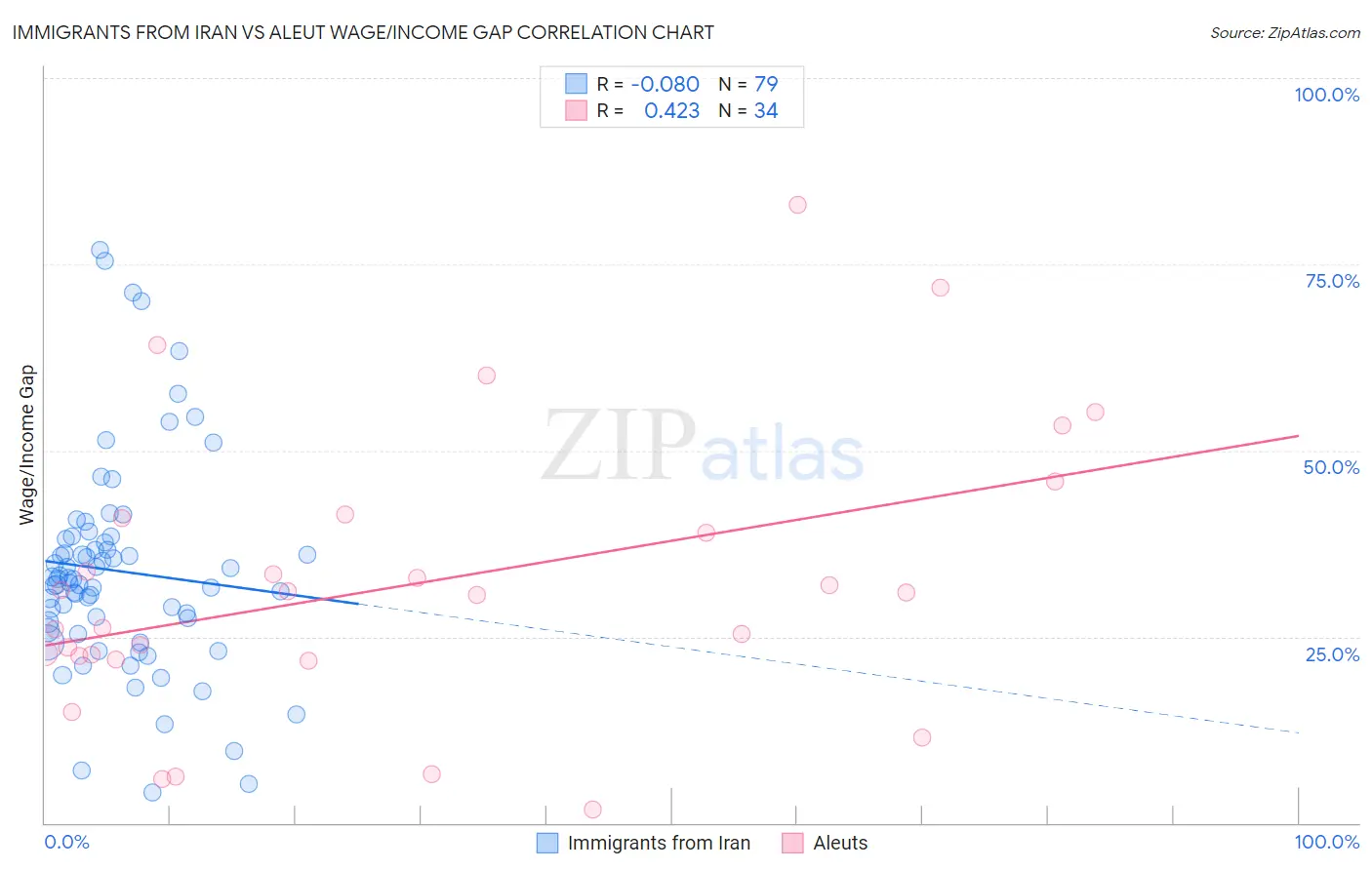 Immigrants from Iran vs Aleut Wage/Income Gap