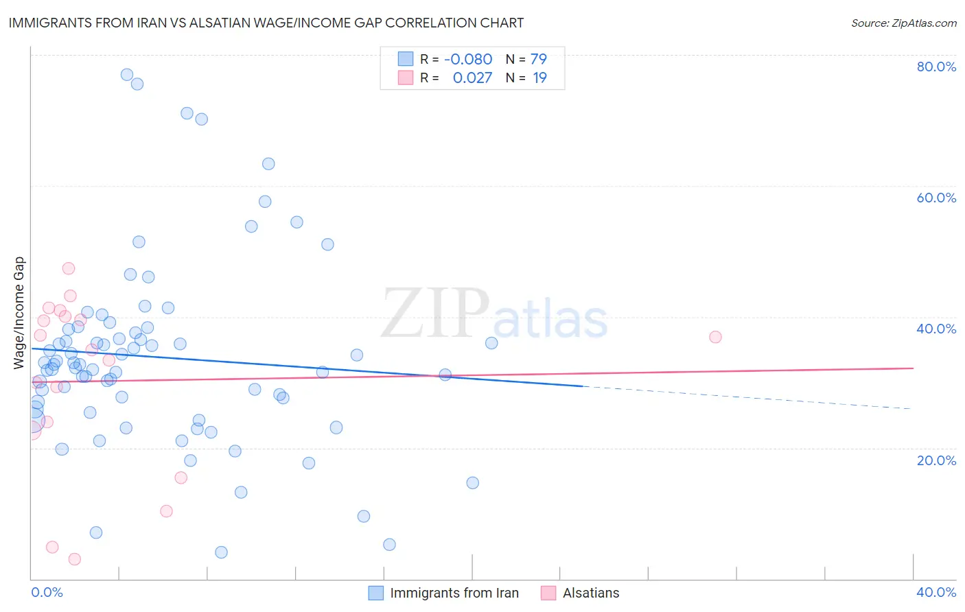 Immigrants from Iran vs Alsatian Wage/Income Gap