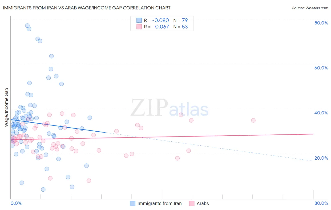 Immigrants from Iran vs Arab Wage/Income Gap