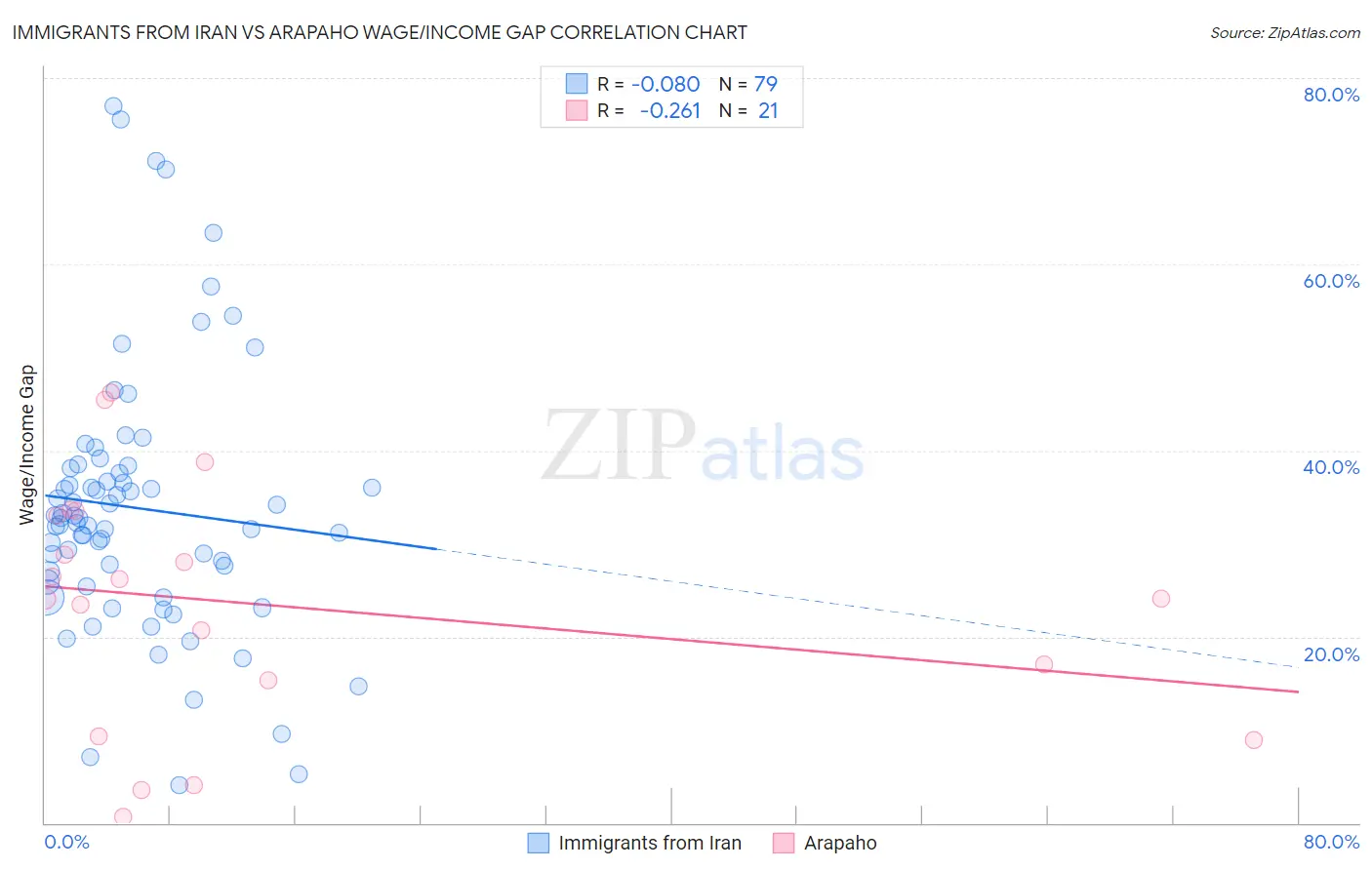 Immigrants from Iran vs Arapaho Wage/Income Gap