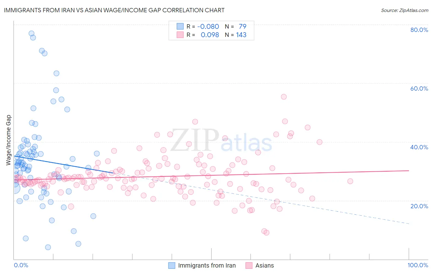 Immigrants from Iran vs Asian Wage/Income Gap