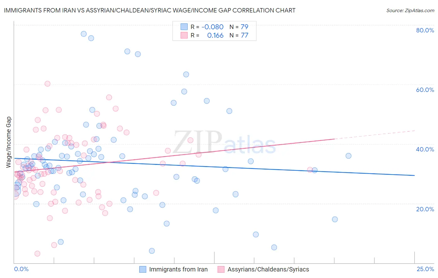 Immigrants from Iran vs Assyrian/Chaldean/Syriac Wage/Income Gap