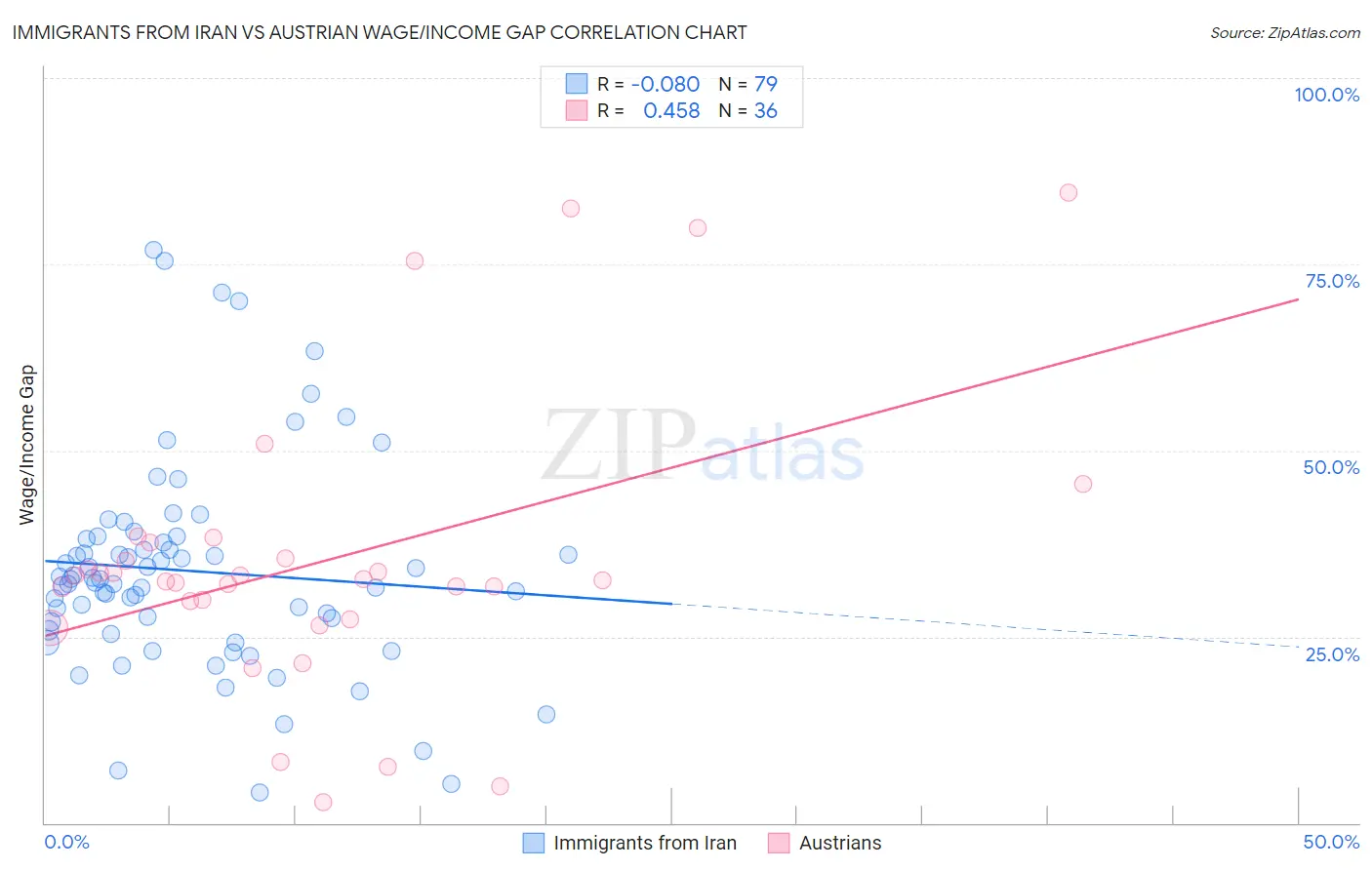 Immigrants from Iran vs Austrian Wage/Income Gap