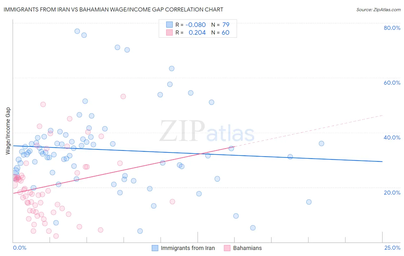 Immigrants from Iran vs Bahamian Wage/Income Gap