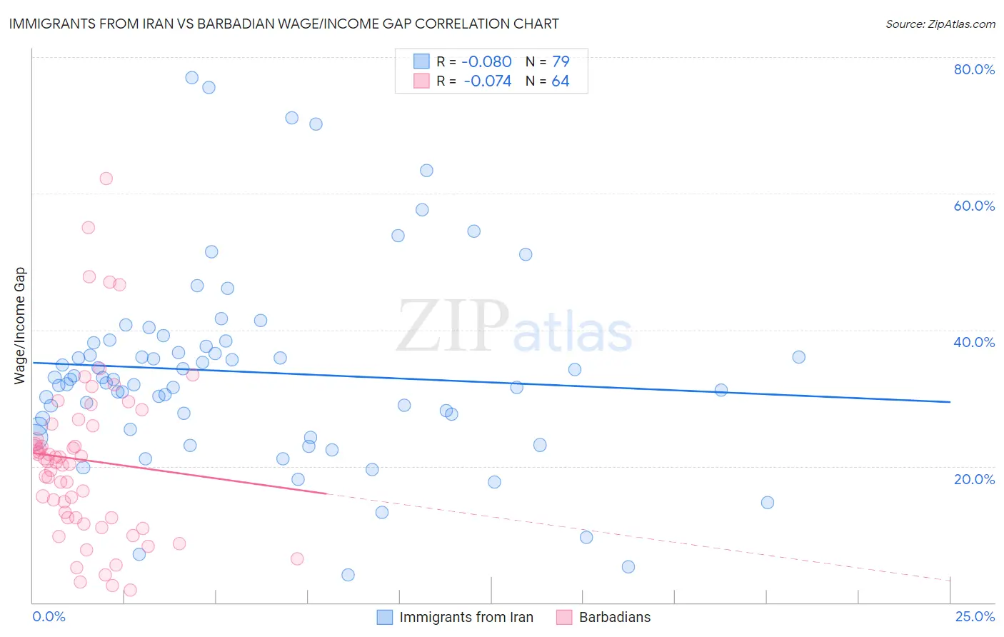 Immigrants from Iran vs Barbadian Wage/Income Gap