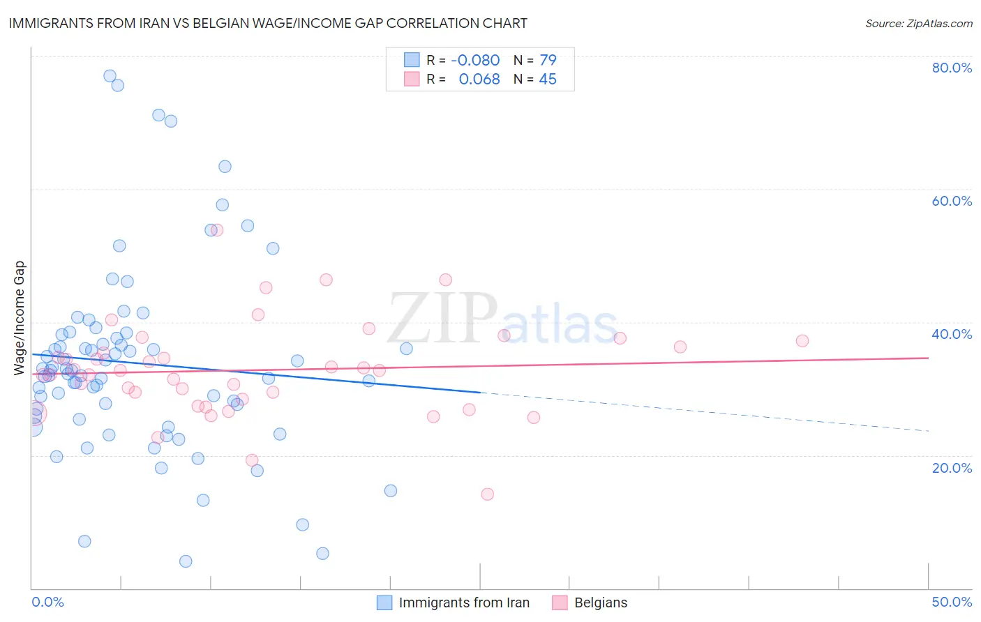 Immigrants from Iran vs Belgian Wage/Income Gap