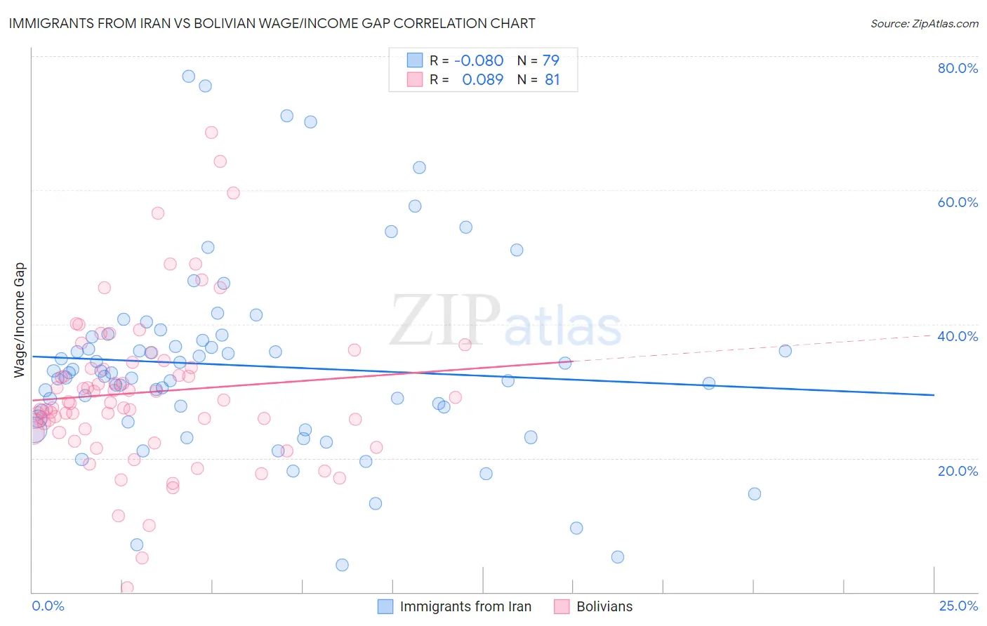 Immigrants from Iran vs Bolivian Wage/Income Gap