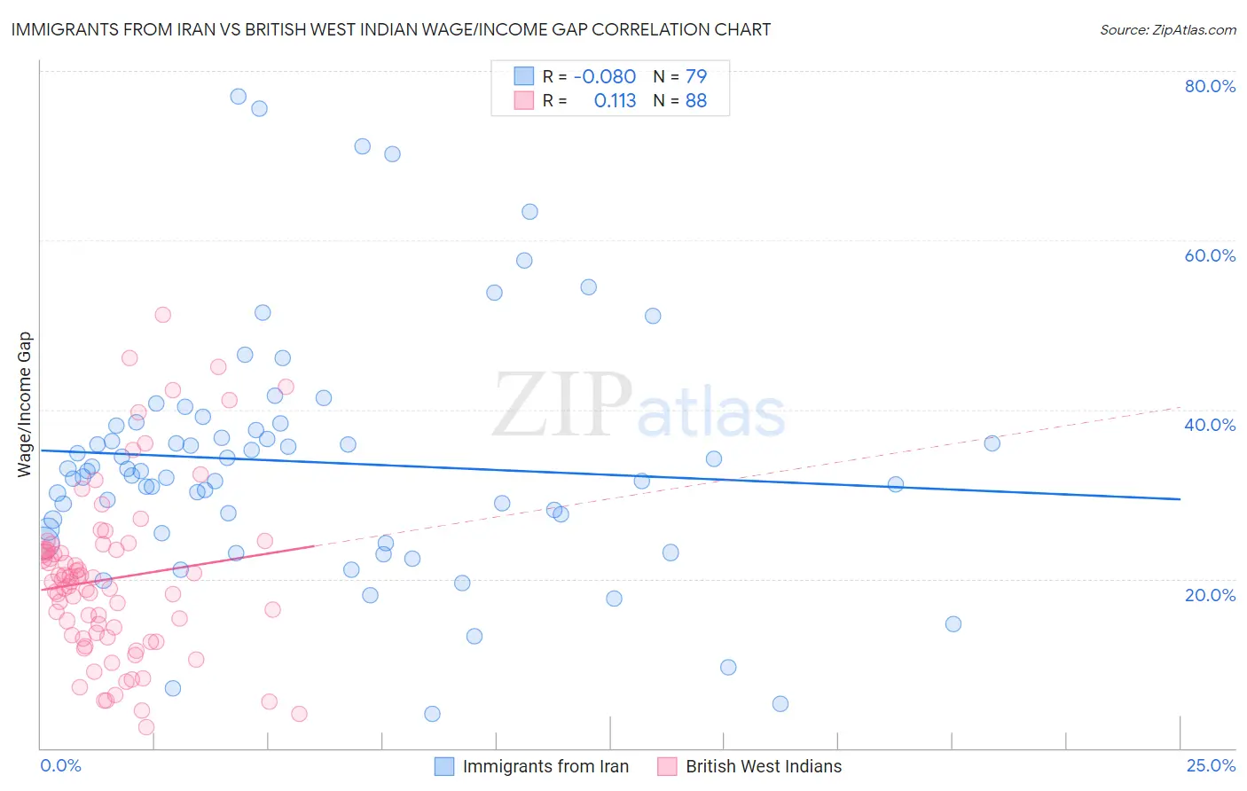 Immigrants from Iran vs British West Indian Wage/Income Gap