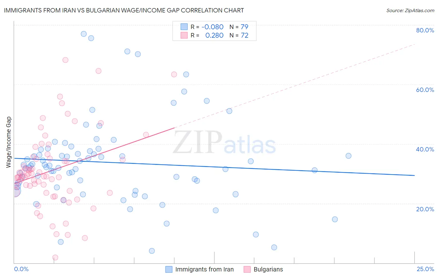 Immigrants from Iran vs Bulgarian Wage/Income Gap
