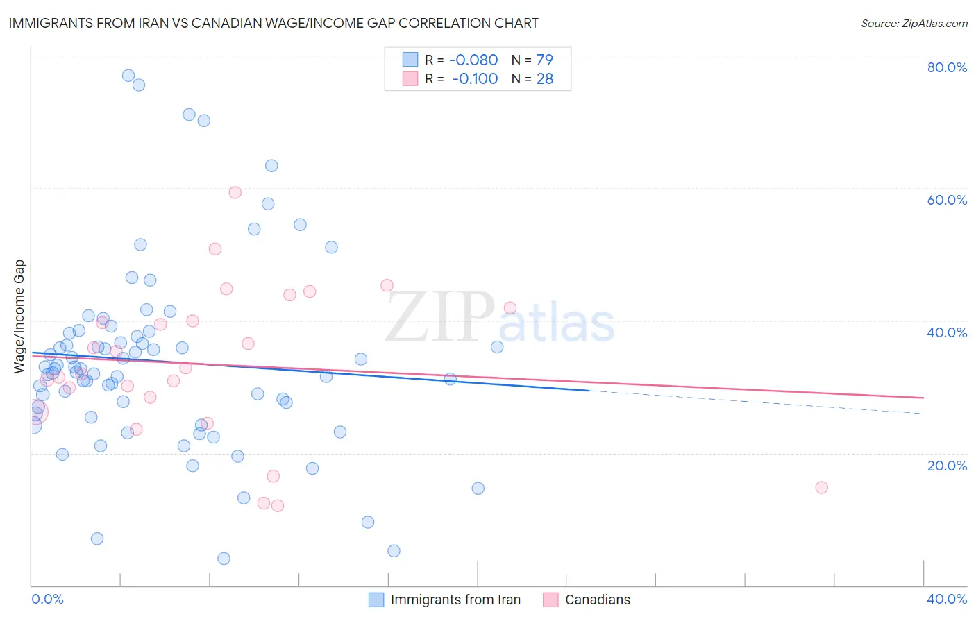Immigrants from Iran vs Canadian Wage/Income Gap