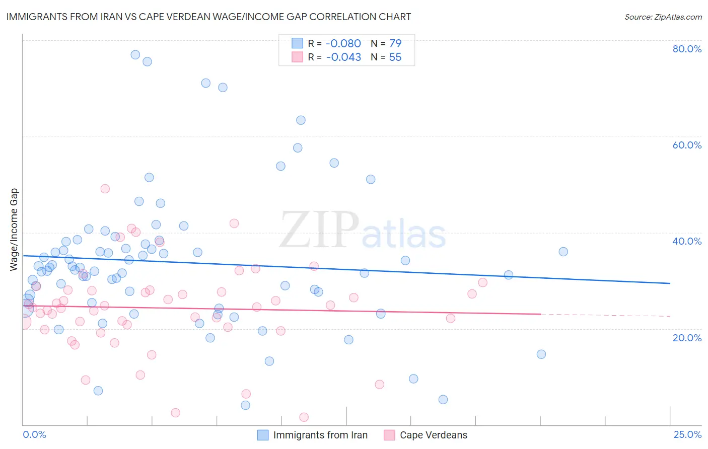 Immigrants from Iran vs Cape Verdean Wage/Income Gap