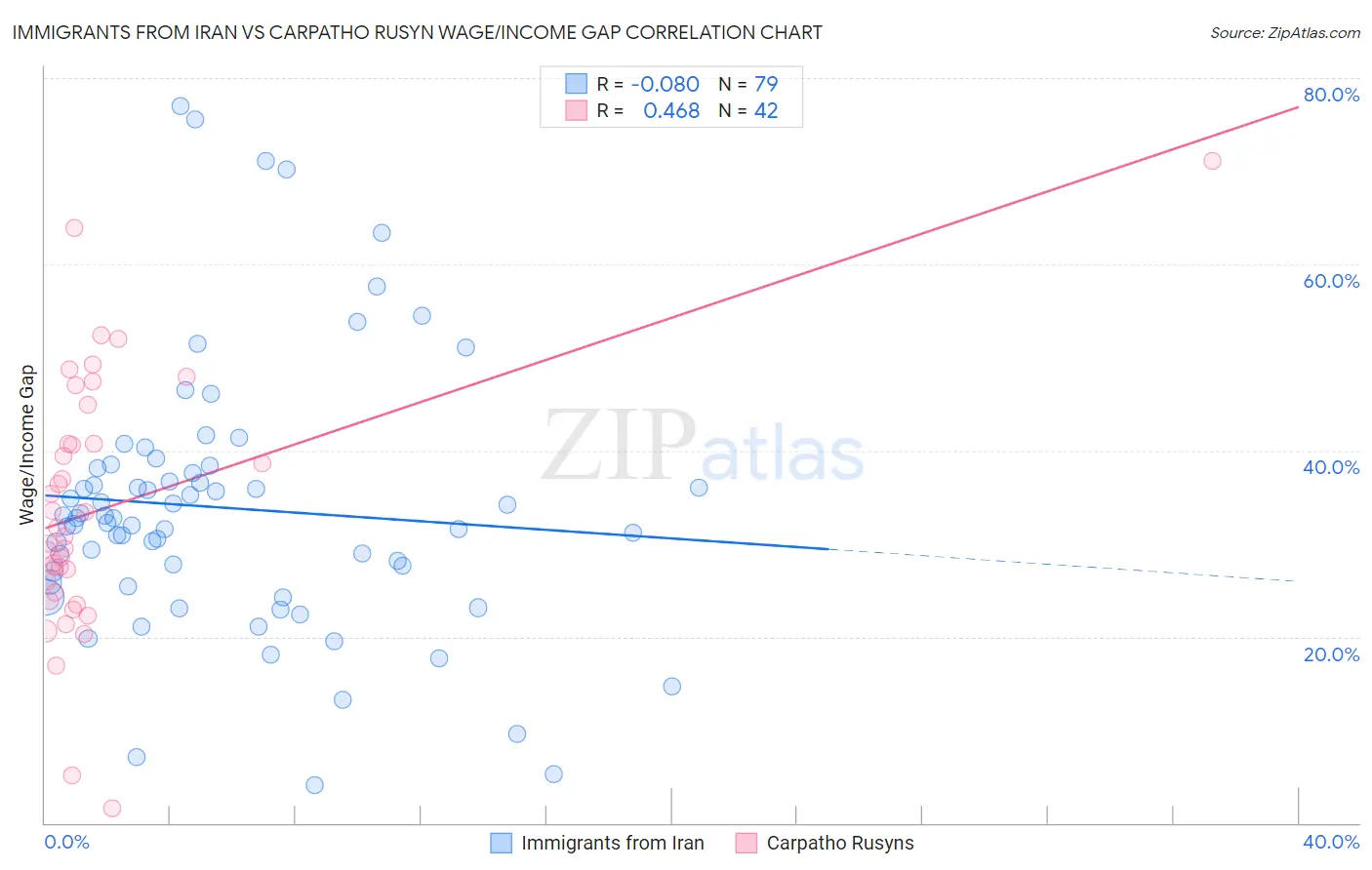 Immigrants from Iran vs Carpatho Rusyn Wage/Income Gap