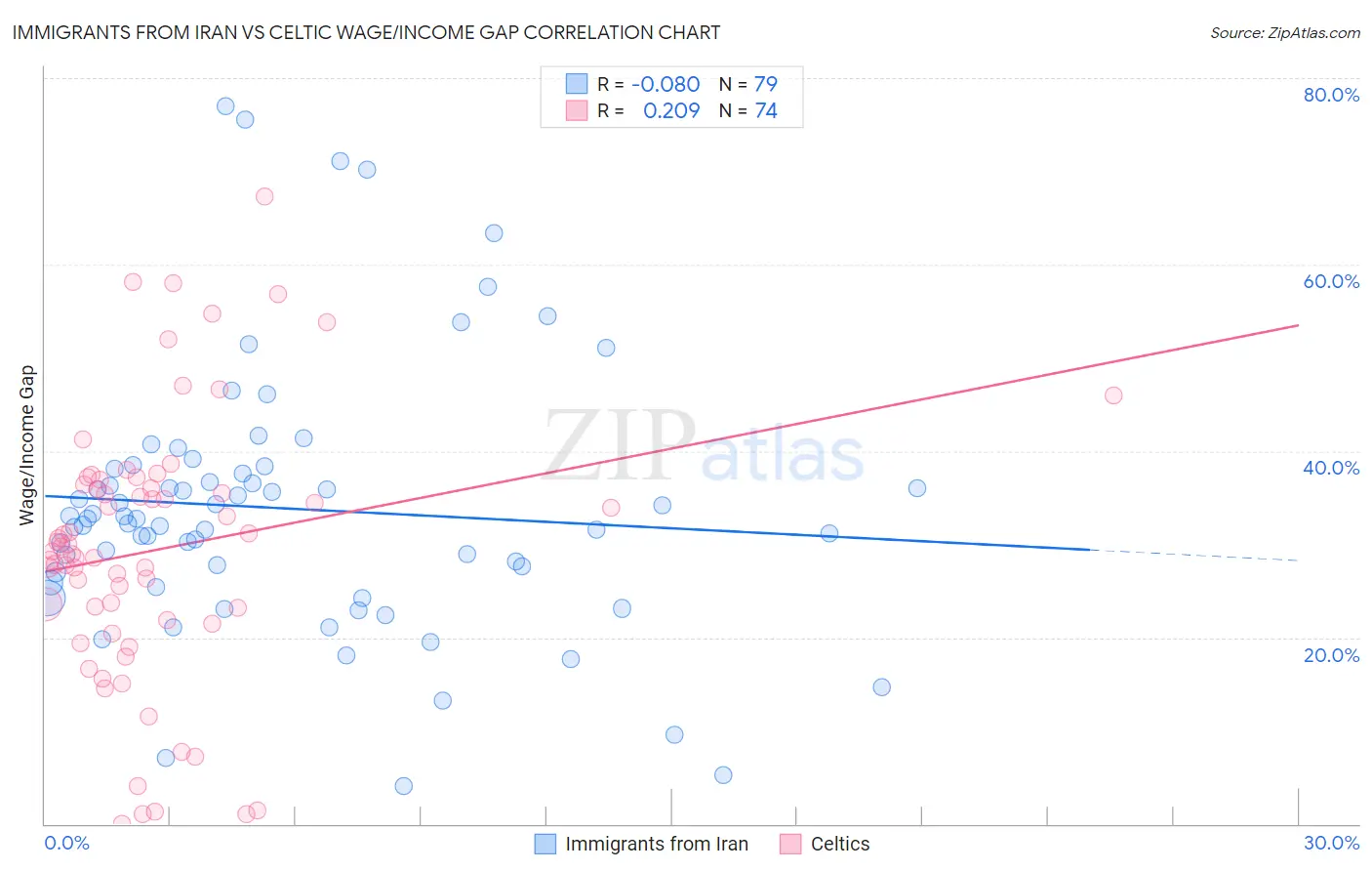Immigrants from Iran vs Celtic Wage/Income Gap