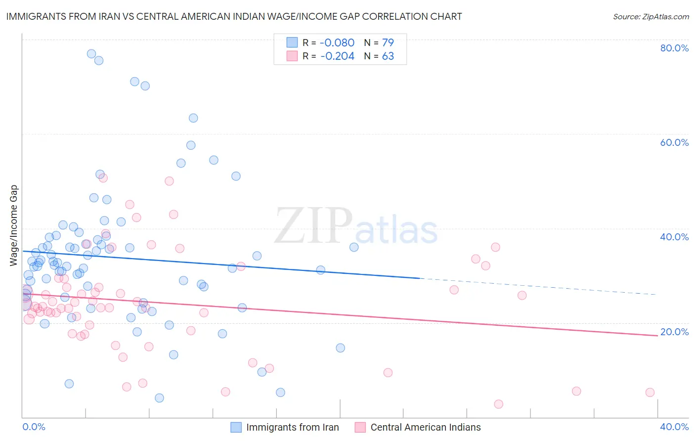 Immigrants from Iran vs Central American Indian Wage/Income Gap