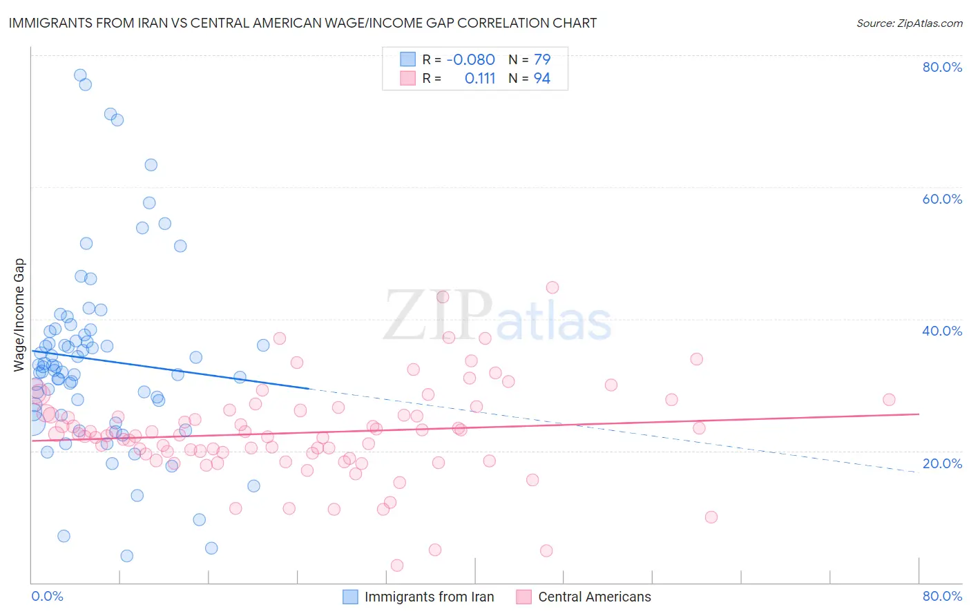 Immigrants from Iran vs Central American Wage/Income Gap