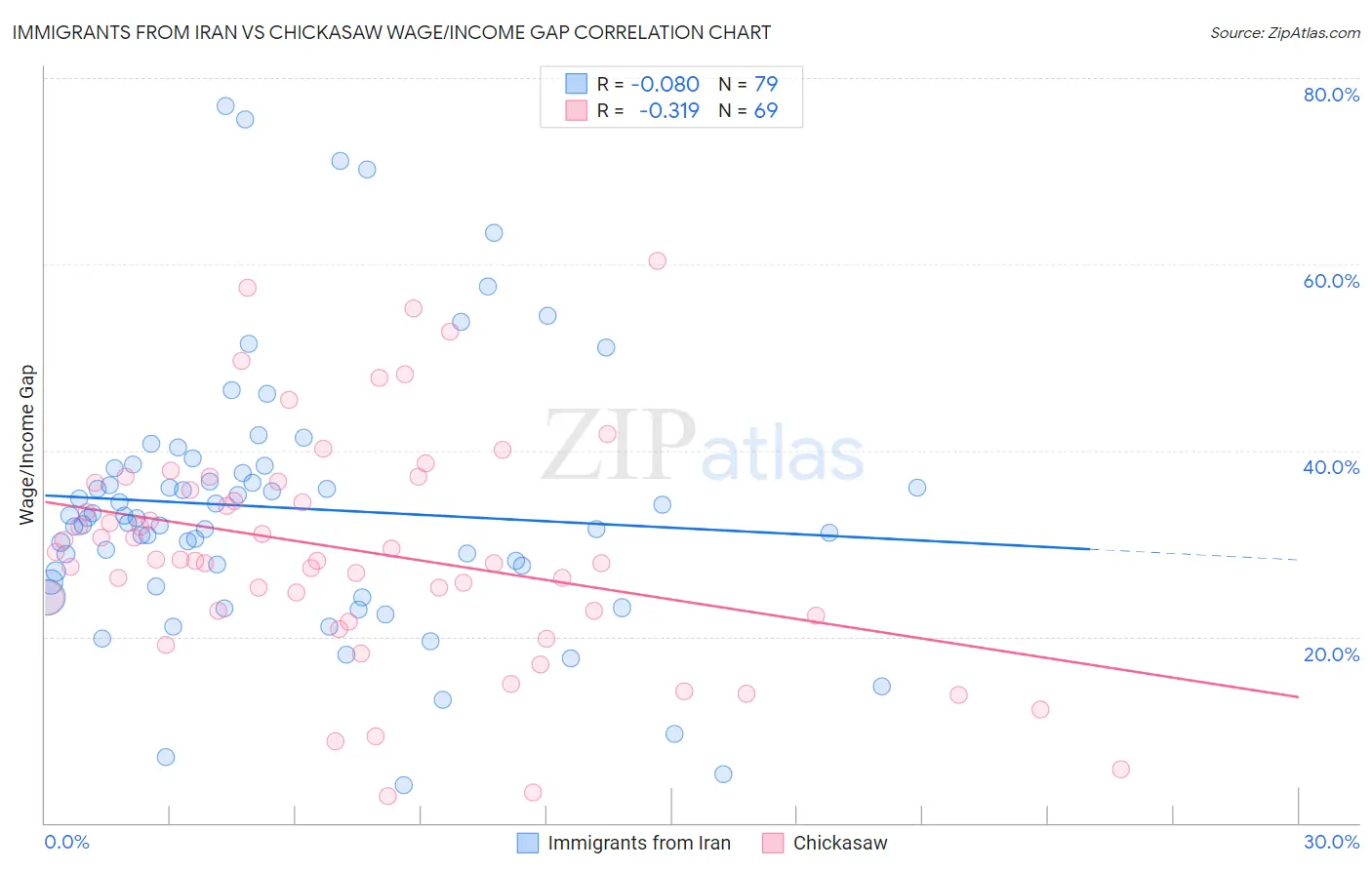 Immigrants from Iran vs Chickasaw Wage/Income Gap