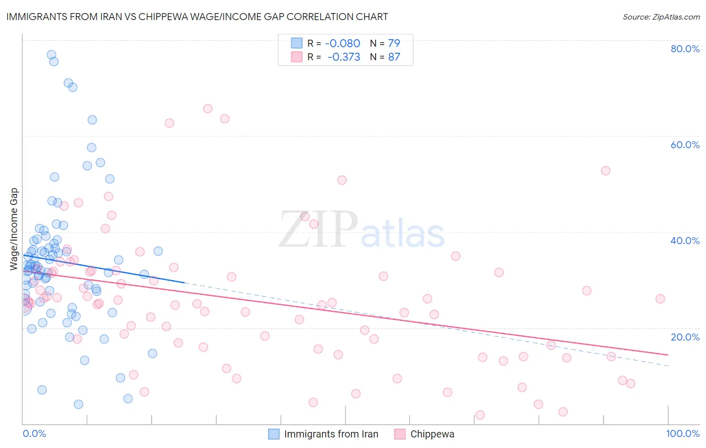 Immigrants from Iran vs Chippewa Wage/Income Gap