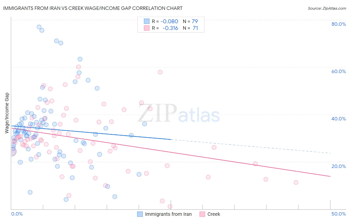 Immigrants from Iran vs Creek Wage/Income Gap