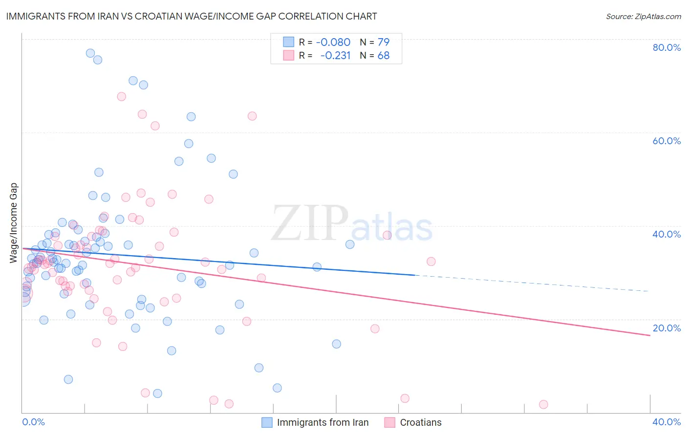 Immigrants from Iran vs Croatian Wage/Income Gap