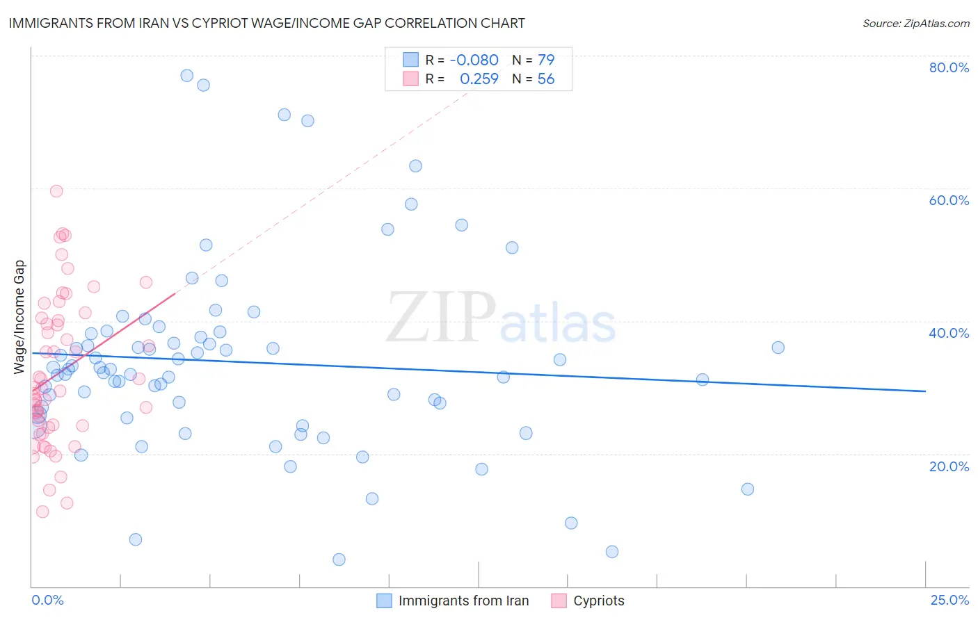 Immigrants from Iran vs Cypriot Wage/Income Gap