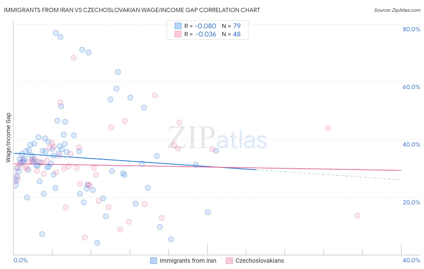 Immigrants from Iran vs Czechoslovakian Wage/Income Gap