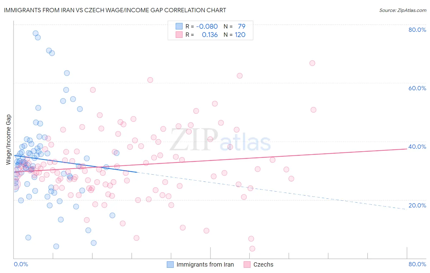 Immigrants from Iran vs Czech Wage/Income Gap