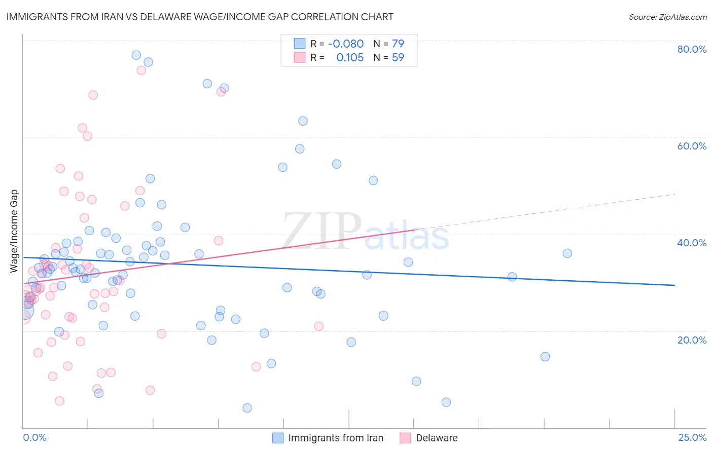 Immigrants from Iran vs Delaware Wage/Income Gap