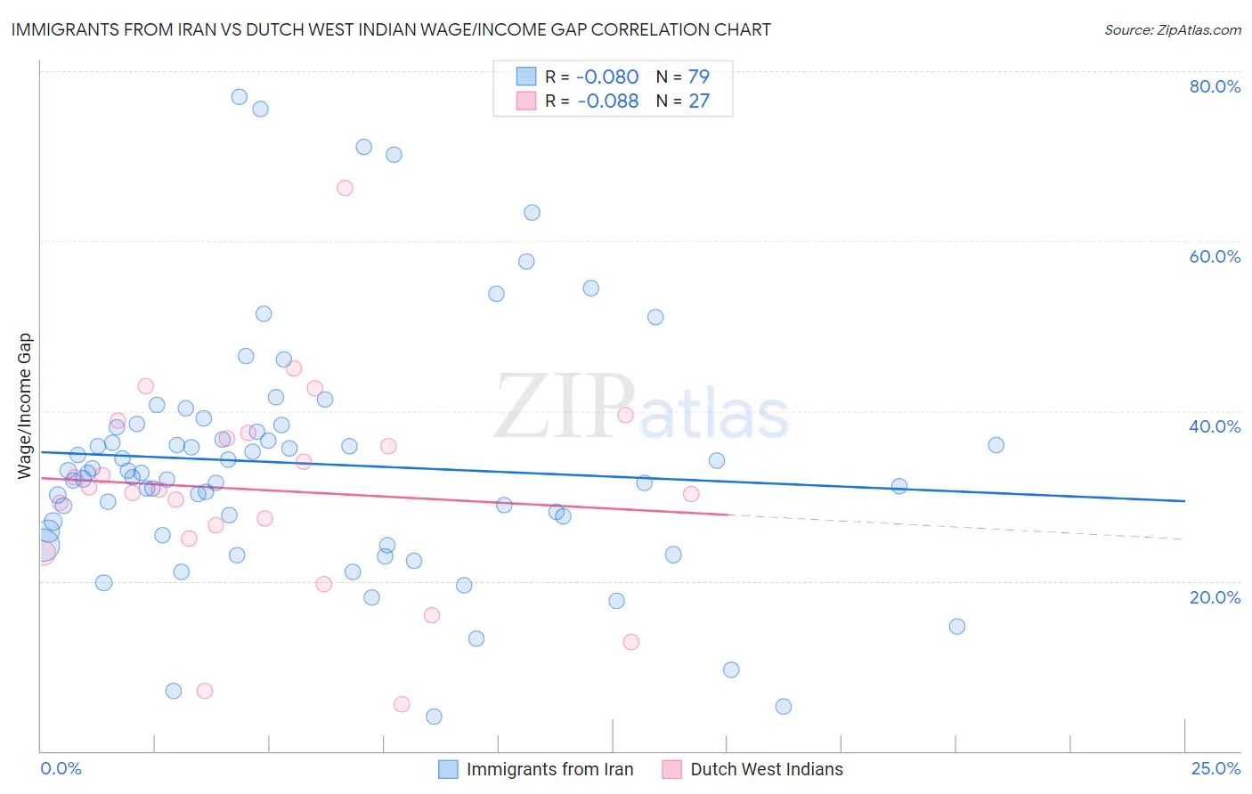 Immigrants from Iran vs Dutch West Indian Wage/Income Gap