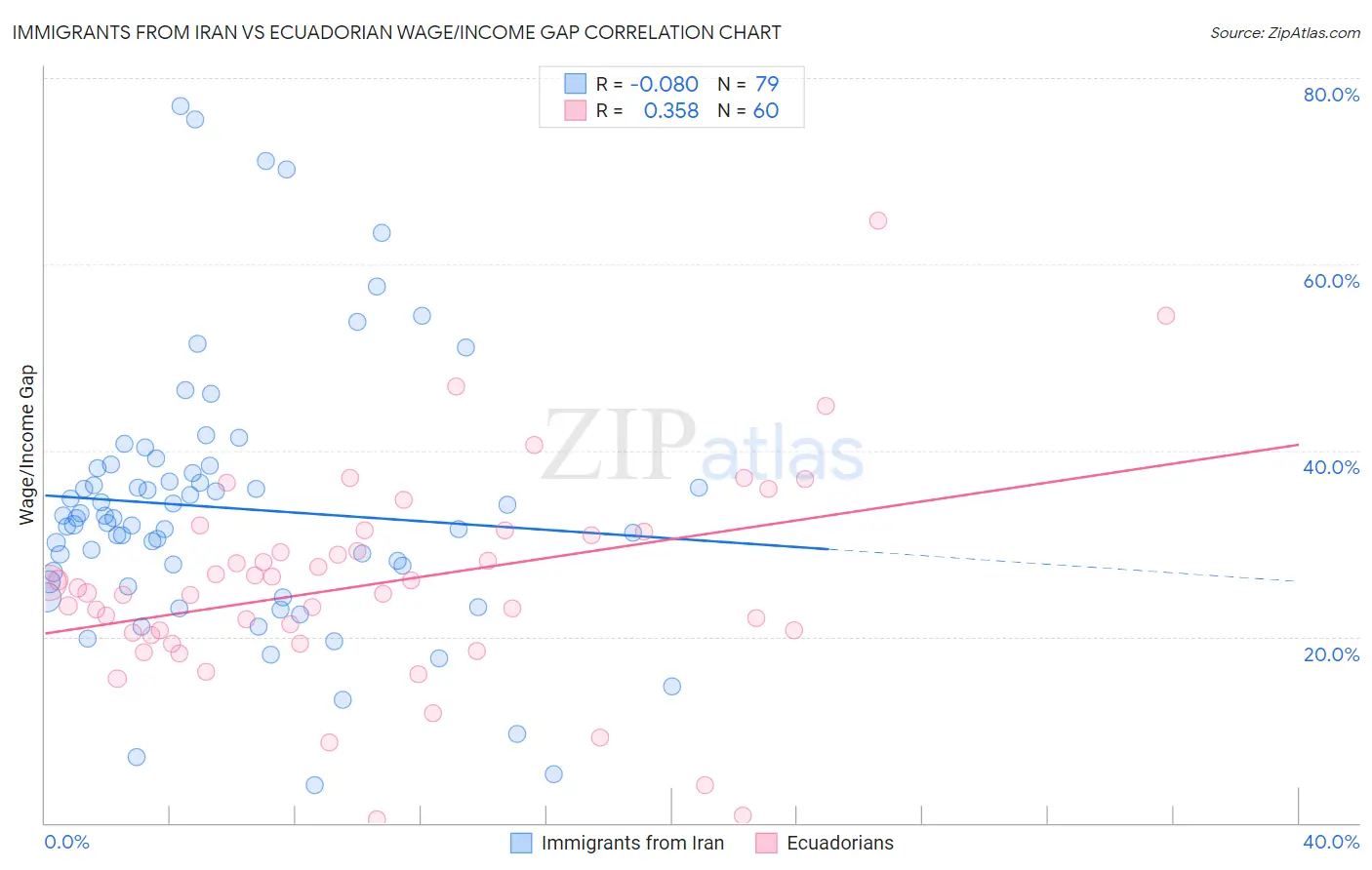 Immigrants from Iran vs Ecuadorian Wage/Income Gap