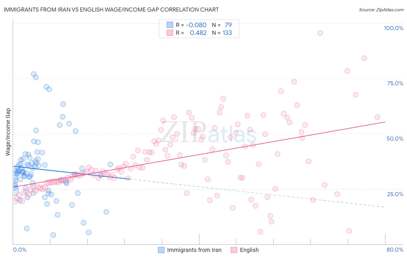 Immigrants from Iran vs English Wage/Income Gap