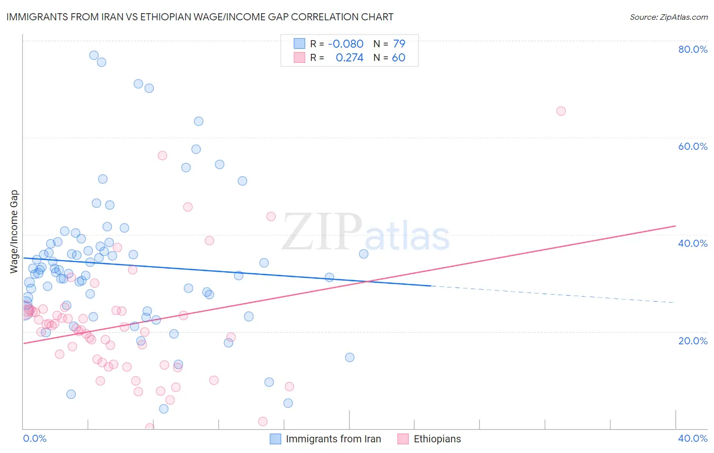 Immigrants from Iran vs Ethiopian Wage/Income Gap