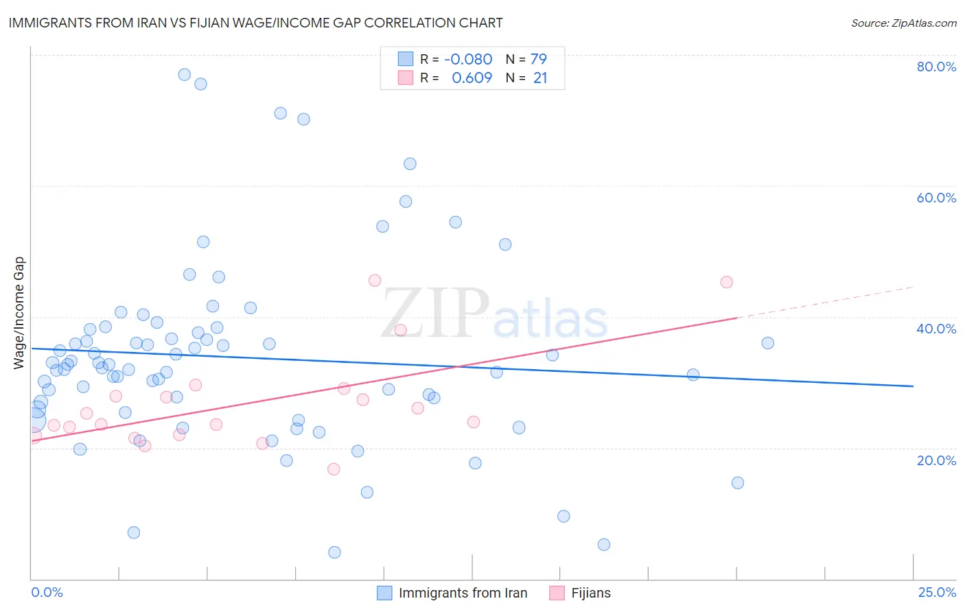 Immigrants from Iran vs Fijian Wage/Income Gap