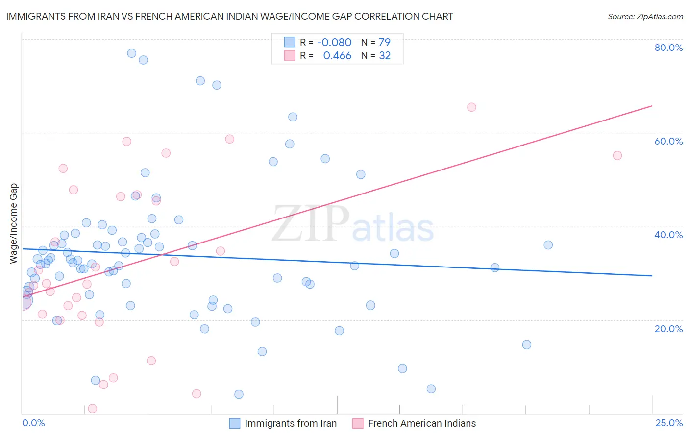 Immigrants from Iran vs French American Indian Wage/Income Gap