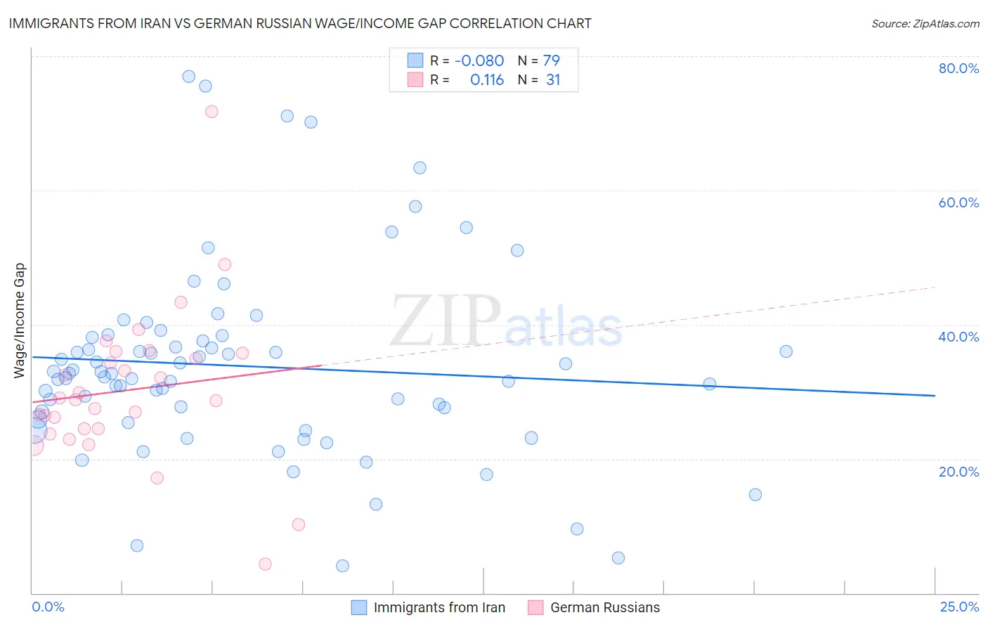 Immigrants from Iran vs German Russian Wage/Income Gap