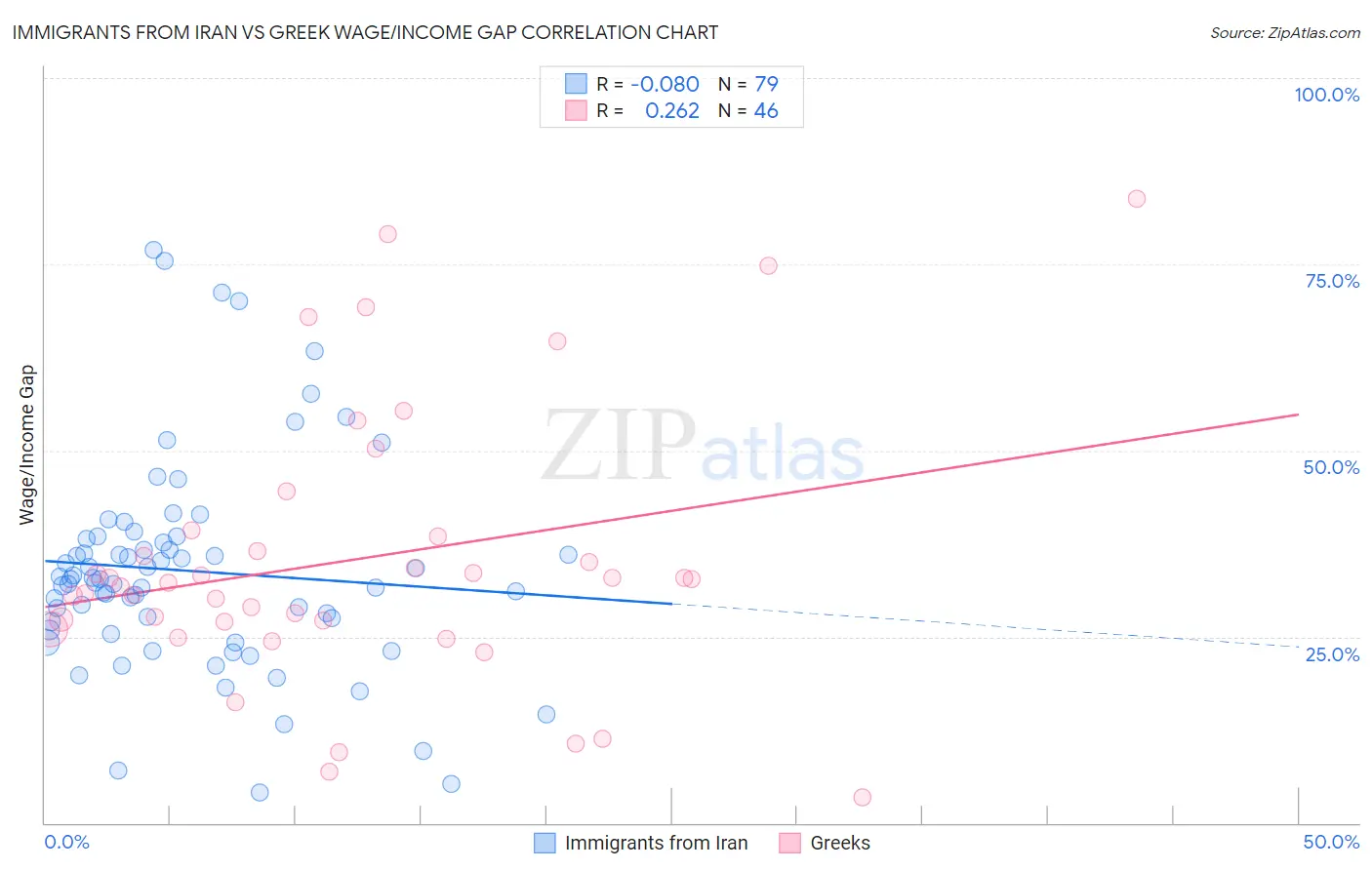 Immigrants from Iran vs Greek Wage/Income Gap