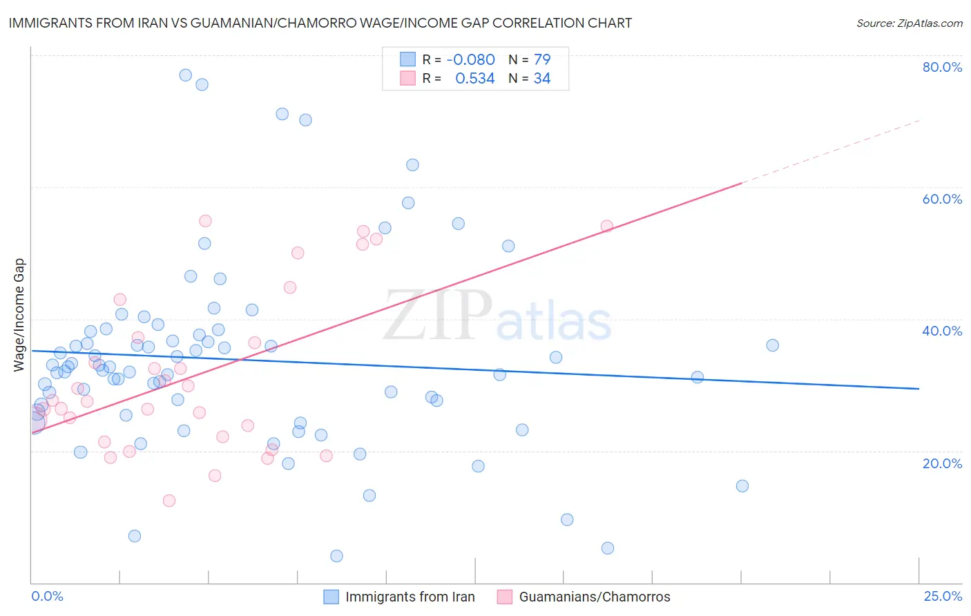 Immigrants from Iran vs Guamanian/Chamorro Wage/Income Gap