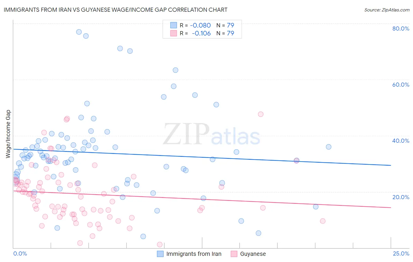 Immigrants from Iran vs Guyanese Wage/Income Gap