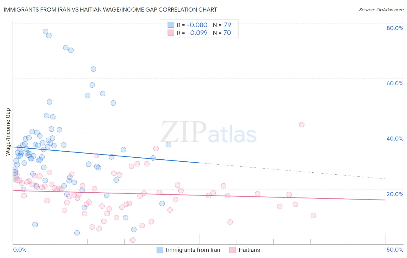 Immigrants from Iran vs Haitian Wage/Income Gap