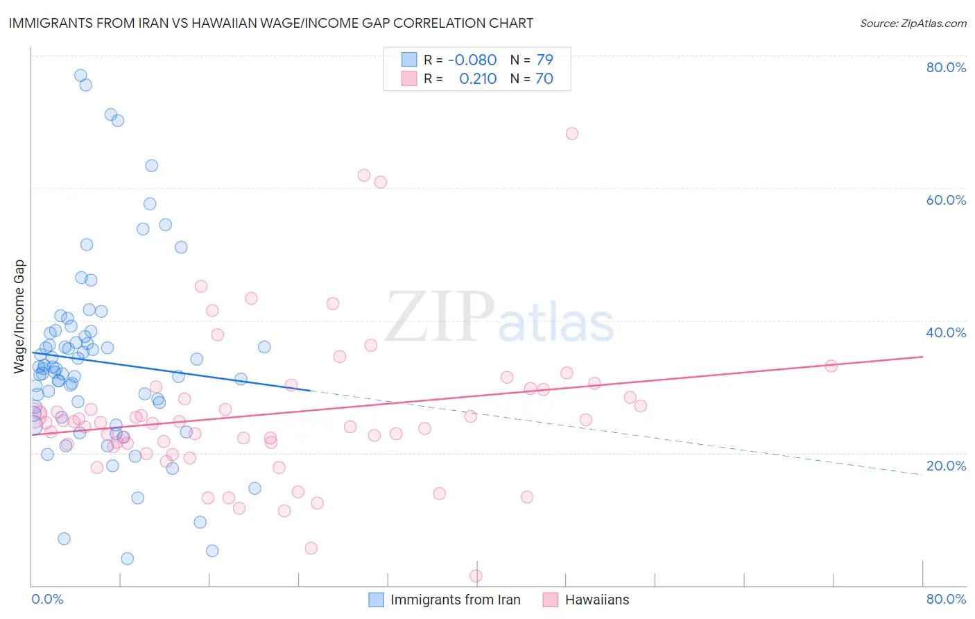 Immigrants from Iran vs Hawaiian Wage/Income Gap